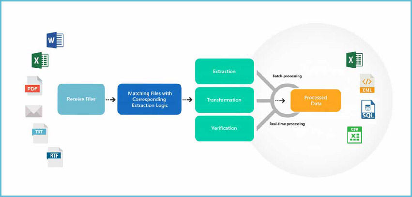 Data extraction services in India