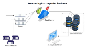 Sensor Data Processing Services