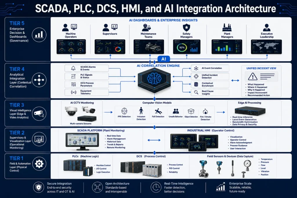 SCADA PLC DCS HMI AI Integration